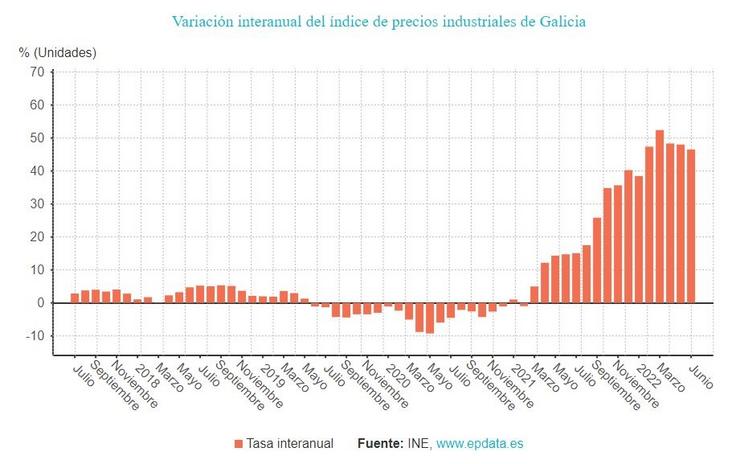 Taxa interanual prezos industriais Galicia. / Europa Press