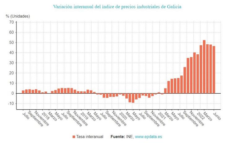 Taxa interanual prezos industriais Galicia. 