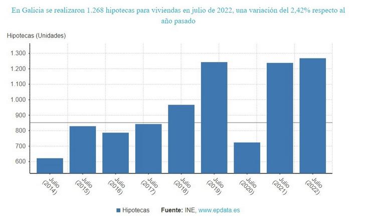 Evolución do número de hipotecas sobre vivendas en Galicia. EPDATA / Europa Press
