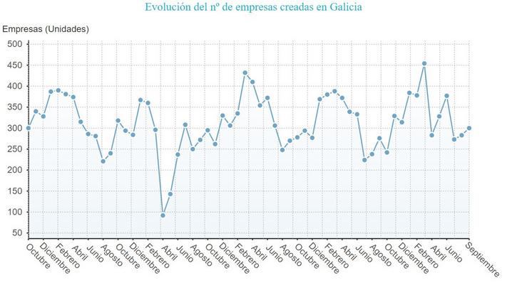 A creación de empresas crece en setembro en Galicia / EPDATA - Europa Press