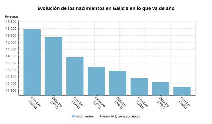 Nacementos en Galicia.. EP DATA 