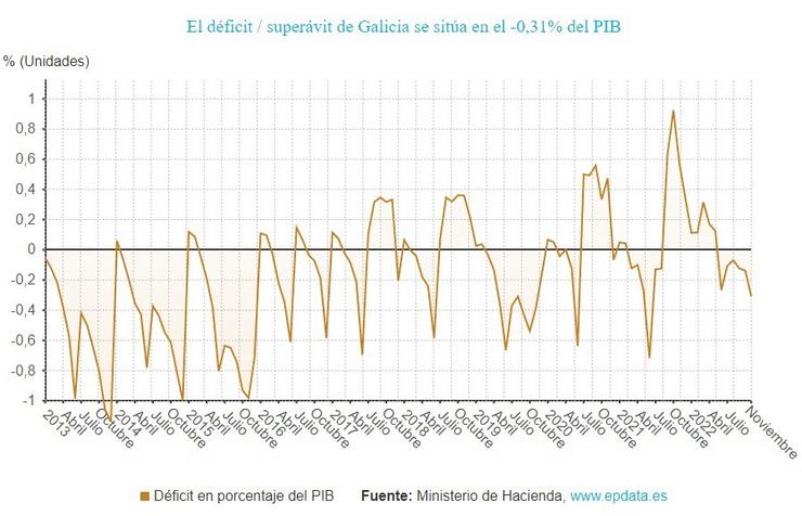 O déficit público en Galicia ata novembro. EPDATA / Europa Press
