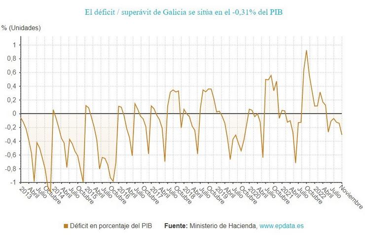 O déficit público en Galicia ata novembro. EPDATA / Europa Press