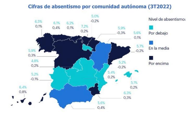A taxa de absentismo laboral en Galicia é do 6,5%, a segunda máis alta do Estado. RANDSTAD / Europa Press