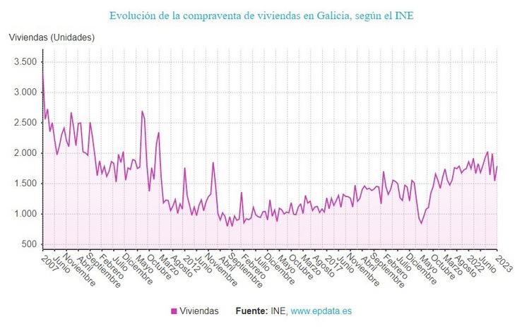 A compravenda de vivendas continúa en taxas negativas en Galicia / EPDATA 