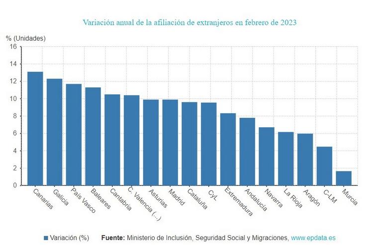 Evolución dos afiliados estranxeiros en Galicia. EPDATA 
