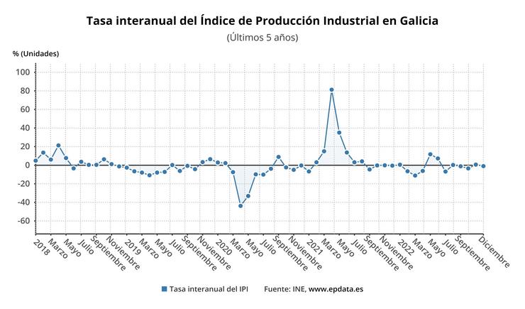 Taxa de produción industrial en Galicia 