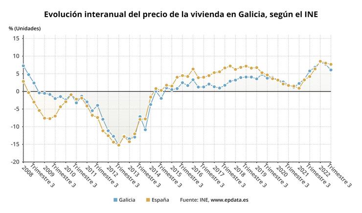 Evolución interanual do prezo da vivenda en Galicia, segundo datos do INE / EP