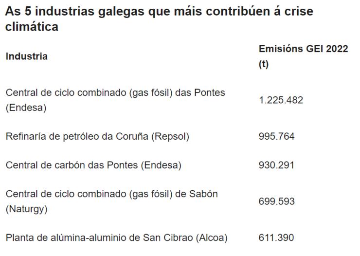 As 5 industrias galegas que máis contribúen á crise climática - plataforma “Galiza, un futuro sen carbón”