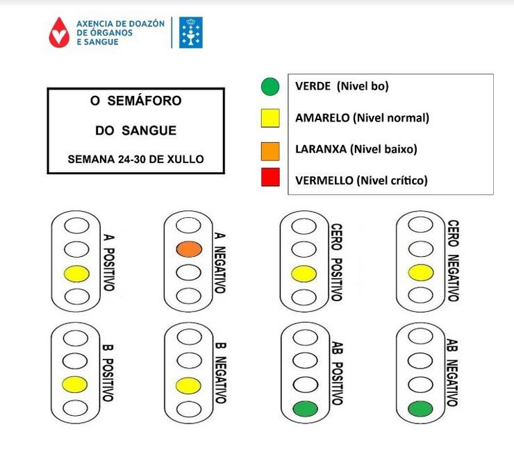 Semáforo de doazóns de sangue. XUNTA 