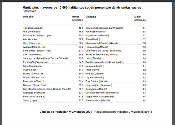 Concellos con maior número de vivenda baleira