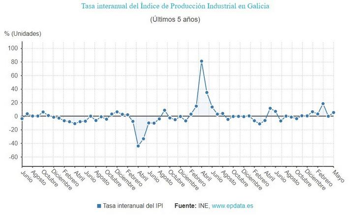 Produción industrial en Galicia. EPDATA / Europa Press