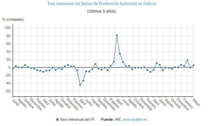 Produción industrial en Galicia. EPDATA 