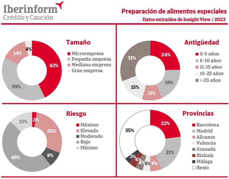 Fabricantes de alimentos especiais/Iberinform
