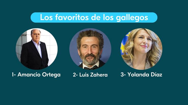 Amancio Ortega, Luís Zahera e Yolanda Díaz, os favoritos dos galegos para viaxar en BlaBlaCar. BLABLACAR 