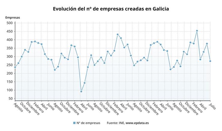 Evolución da constitución de empresas en Galicia, segundo datos do INE.. EPDATA / Europa Press