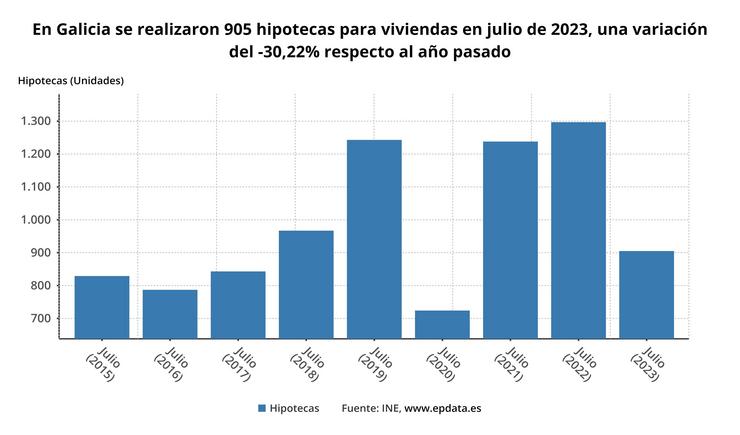 Galicia, segunda comunidade onde máis baixa a firma de hipotecas sobre vivenda en xullo, cun 30,2% menos.. EPDATA 