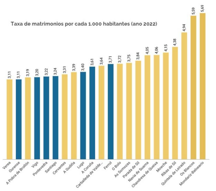 Taxa de matrimonios por cada 1.000 habitantes (ano 2022), comparativa entre as sete grandes cidades e os concellos do rural con menor número de matrimonios rexistrado 