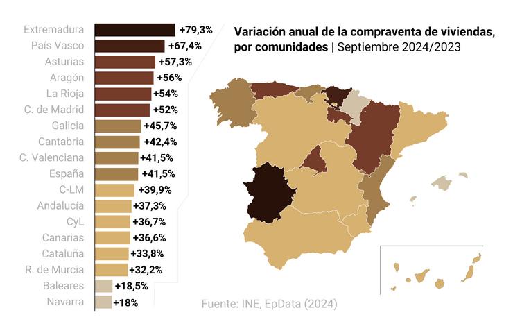 Gráfico que mostra a evolución da compravenda de vivendas en España./ Europa Press