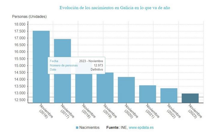 Nacementos en Galicia ata novembro de 2023. EPDATA 