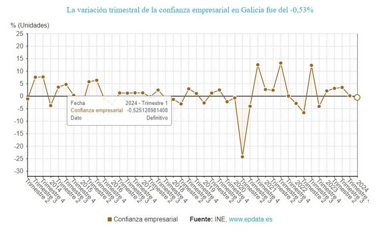 Confianza empresarial en Galicia. EPDATA 