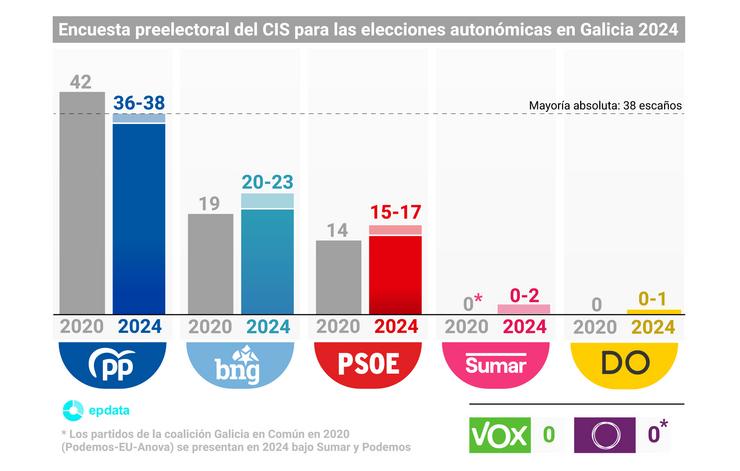 Gráfico con estimación de escanos na enquisa preelectoral do CIS para as eleccións en Galicia 2024. Europa Press