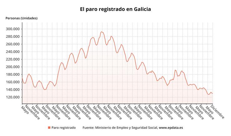 O paro baixa en 12.718 persoas en 2023 en Galicia, ata 129.504 desempregados.. EP DATA / Europa Press