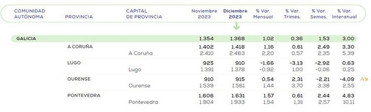 Prezo da vivenda de segunda man en Galicia. PISOS.COM / Europa Press