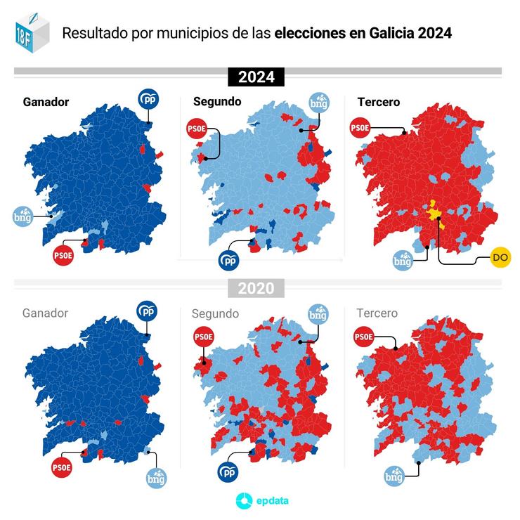 Primeira, segunda e terceira forza nas eleccións do 18F 