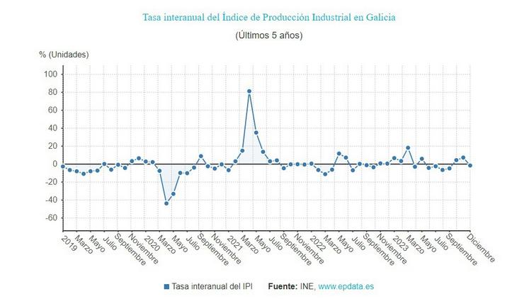 IPI de Galicia / EPDATA