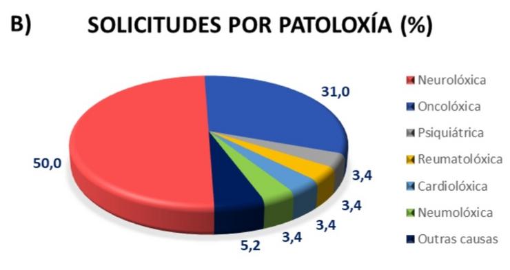Estadísticas sobre a eutanasia no informe da Consellería de Sanidade no 2023 