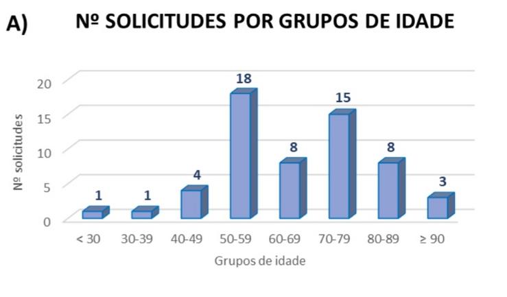 Estadísticas sobre a eutanasia no informe da Consellería de Sanidade no 2023 