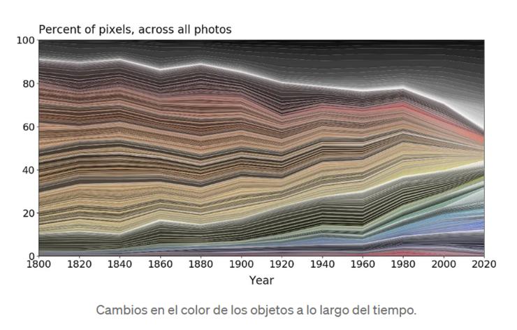 Gráfico da evolución da cor nos obxectos da colección / Science Museum Group Digital Lab