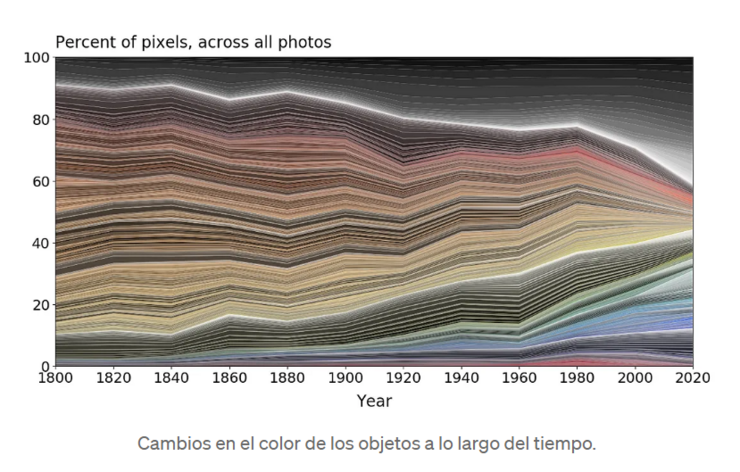 Gráfico da evolución da cor nos obxectos da colección 