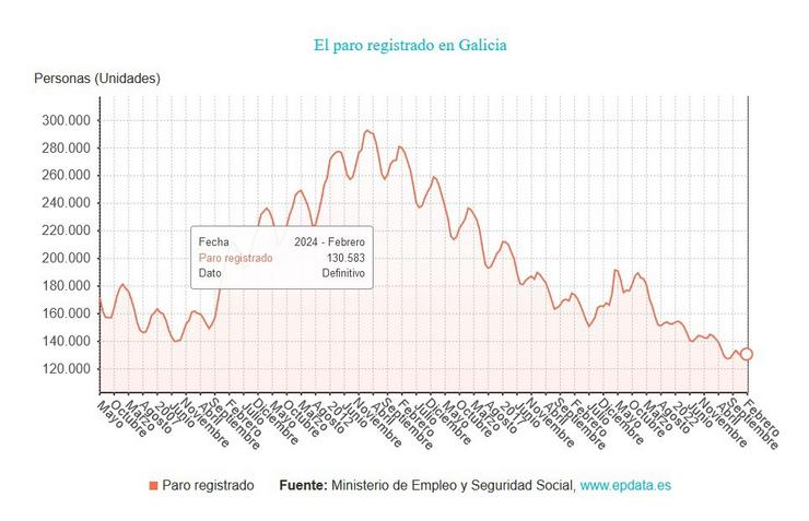 Paro en Galicia. EPDATA / Europa Press