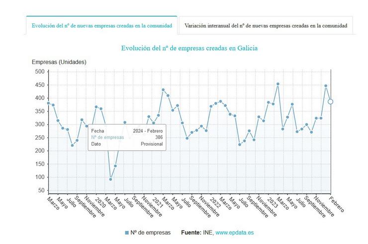 Evolución de creación de empresas. EPDATA 