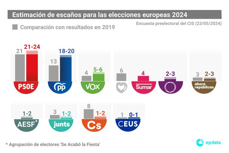 Estimación de escanos recollida na preelectoral do Centro de Investigacións Sociolóxicas (CIS) para as eleccións ao Parlamento Europeo. / Europa Press