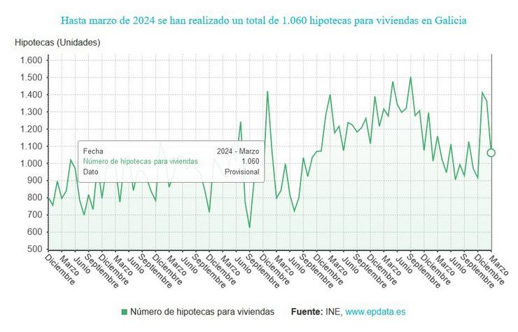 Hipotecas en Galicia. EPDATA / Europa Press
