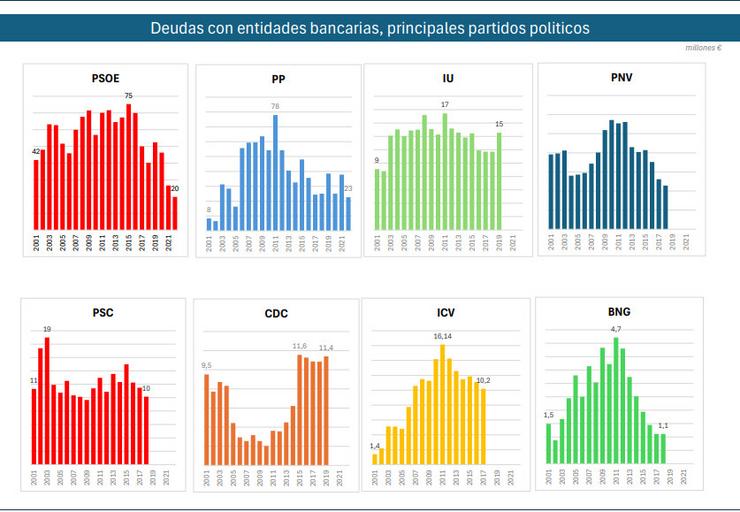 Débedas das principais formacións políticas cos bancos / Recortes Cero