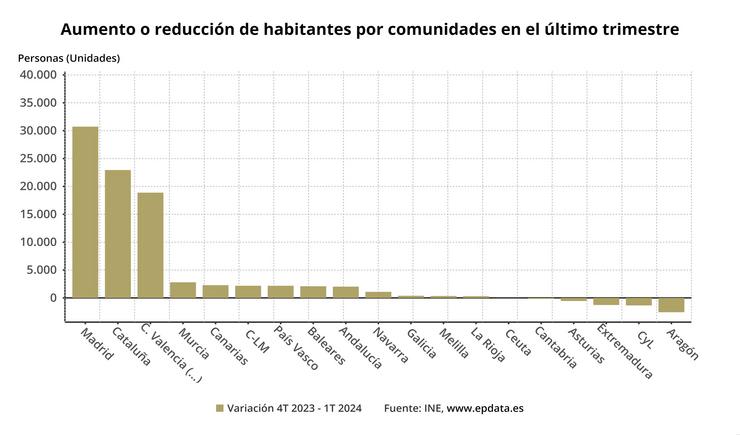 Evolución da poboación residente no primeiro trimestre de 2024, por Comunidades Autónomas. EPDATA EUROPA PRESS 