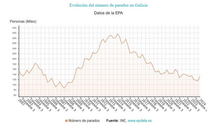 EPA en Galicia. EPDATA / Europa Press