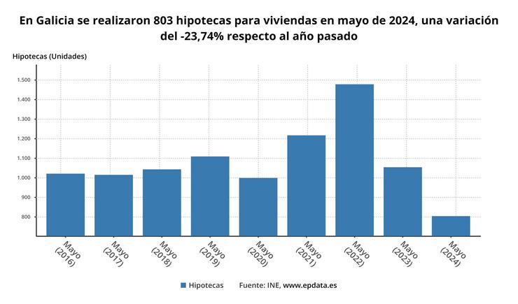 Evolución da firma de hipotecas sobre vivendas en Galicia.. EP-DATA / Europa Press