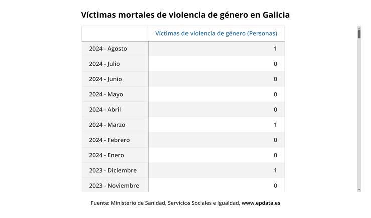 Gráfico das mulleres asasinadas en Galicia