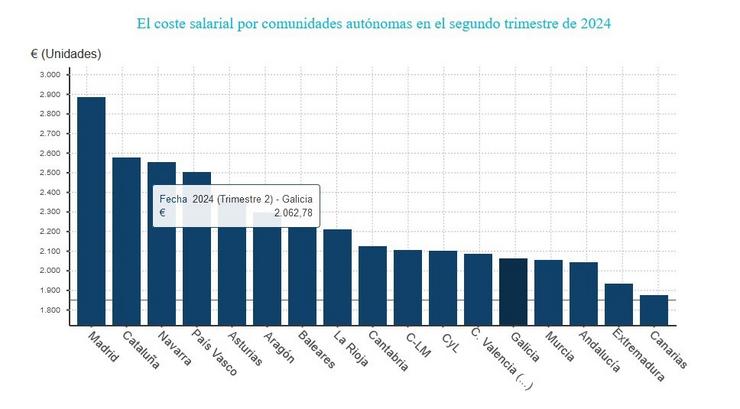 Custos salariais no segundo trimestre de 2024. EPDATA / Europa Press