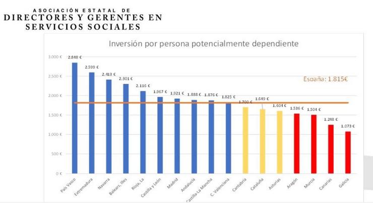 Gasto por CCAA e persoa dependente.. ASOCIACIÓN DE DIRECTORES DE SERVIZOS SOCIAIS / Europa Press