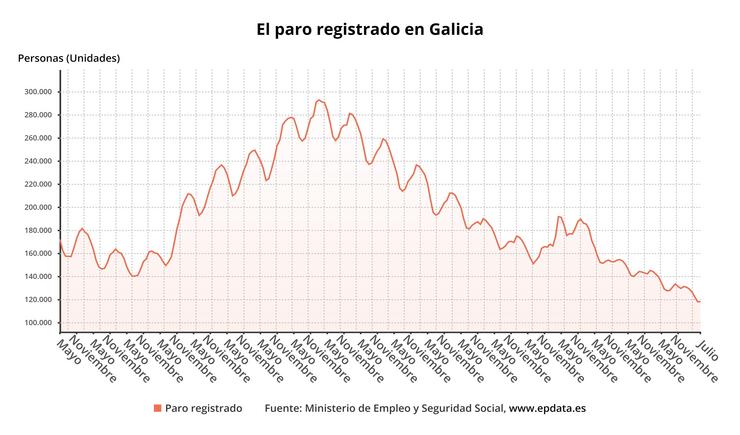 Evolución do paro rexistrado en Galicia, segundo datos do Ministerio de Traballo e Economía Social.. EPDATA-EUROPA PRESS / Europa Press