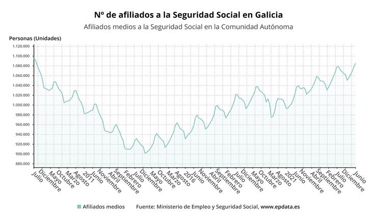 Evolución no número de afiliados á Seguridade Social en Galicia.. EPDATA-EUROPA PRESS / Europa Press