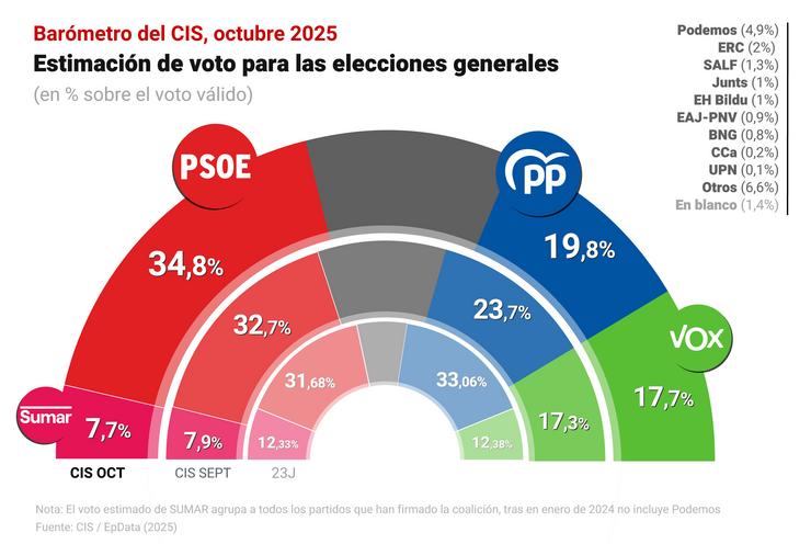 Infografía con estimación de voto por partidos segundo o Barómetro do CIS de outubro / Europa Press