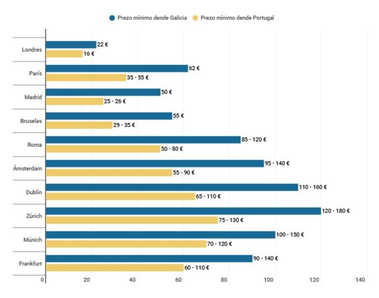 Comparativa de prezos mínimos de voos a distintos destinos europeos saíndo dende Galicia e dende Portugal 