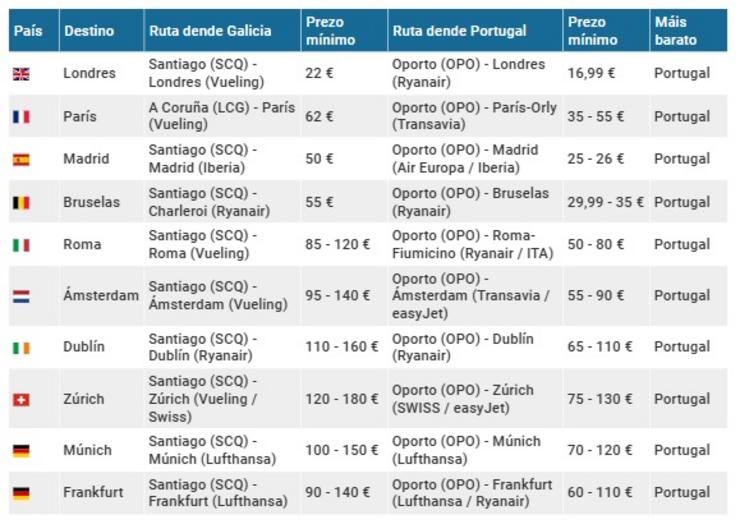 Comparativa de prezos mínimos de voos a distintos destinos europeos saíndo dende Galicia e dende Portugal 